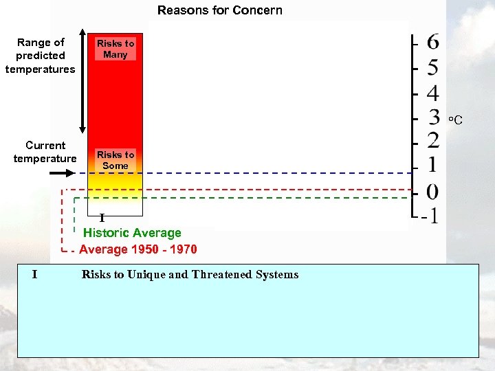 Reasons for Concern Range of predicted temperatures Current temperature Risks to Many Risks to