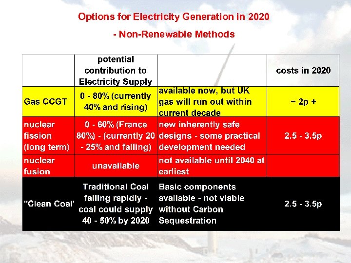 Options for Electricity Generation in 2020 - Non-Renewable Methods 