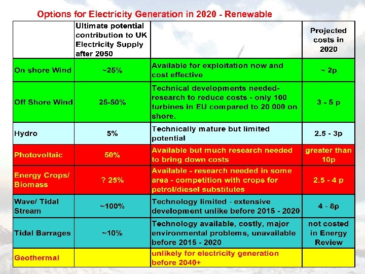 Options for Electricity Generation in 2020 - Renewable 