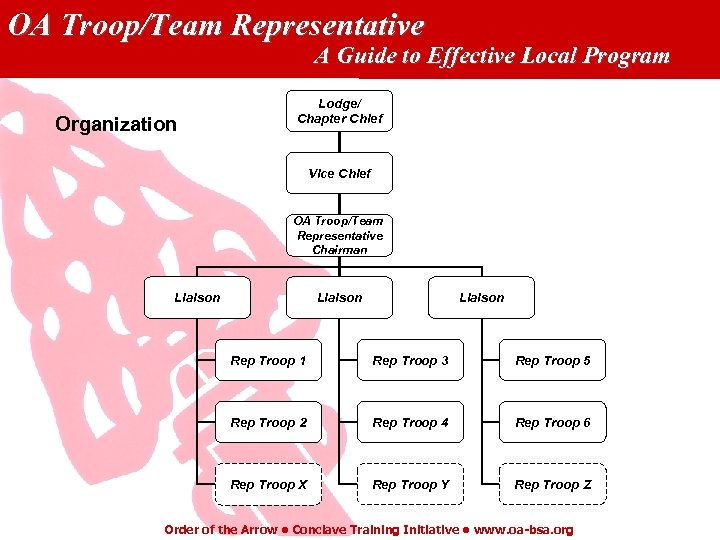 OA Troop/Team Representative A Guide to Effective Local Program Organization Lodge/ Chapter Chief Vice