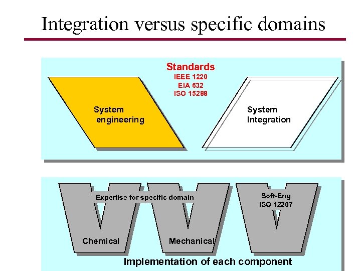 Integration versus specific domains Standards IEEE 1220 EIA 632 ISO 15288 System engineering System