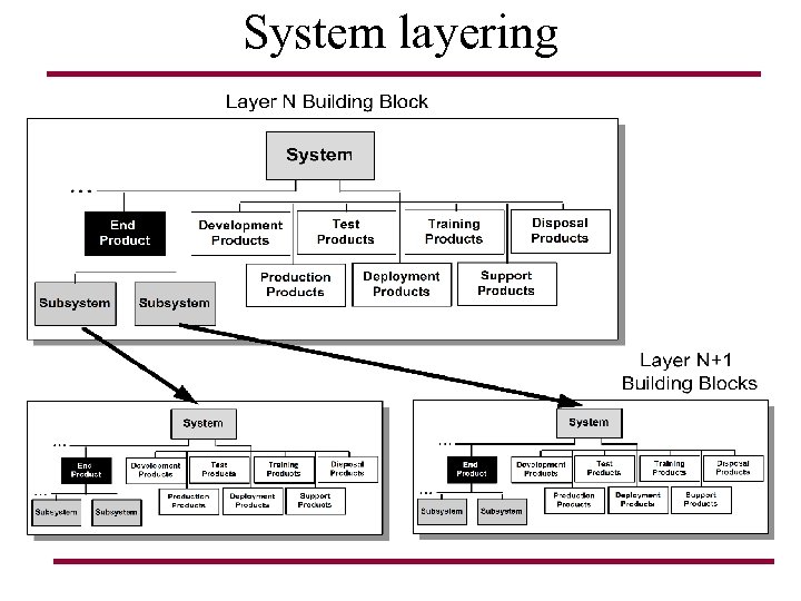 System layering 