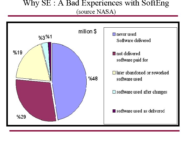 Why SE : A Bad Experiences with Soft. Eng (source NASA) 