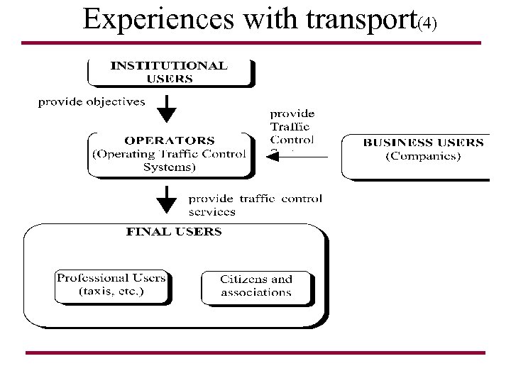 Experiences with transport(4) 