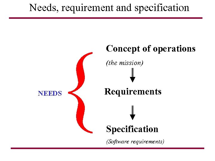 Needs, requirement and specification { NEEDS Concept of operations (the mission) Requirements Specification (Software