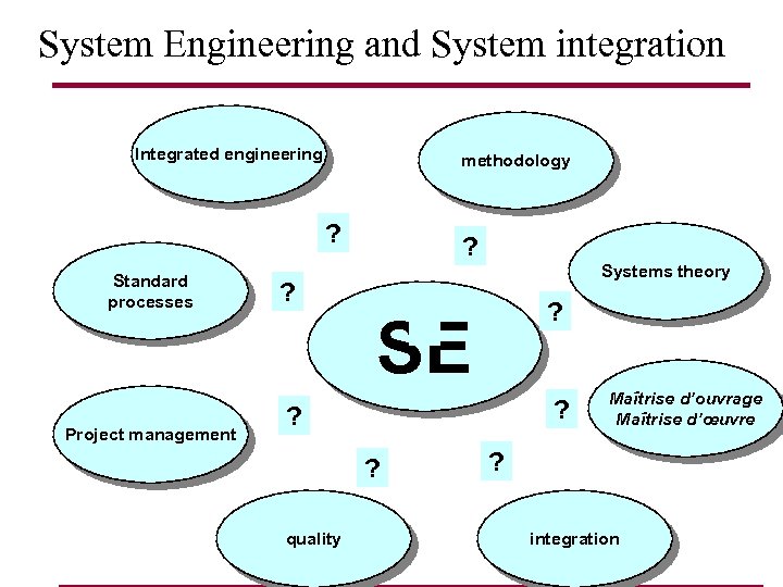 System Engineering and System integration Integrated engineering methodology ? Standard processes Project management ?