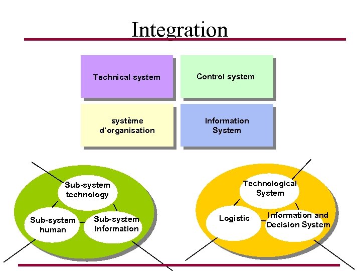 Integration Technical system Control system système d’organisation Information System Sub-system technology Sub-system human Sub-system