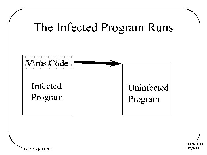 The Infected Program Runs Virus Code Infected Program CS 236, Spring 2008 Uninfected Program