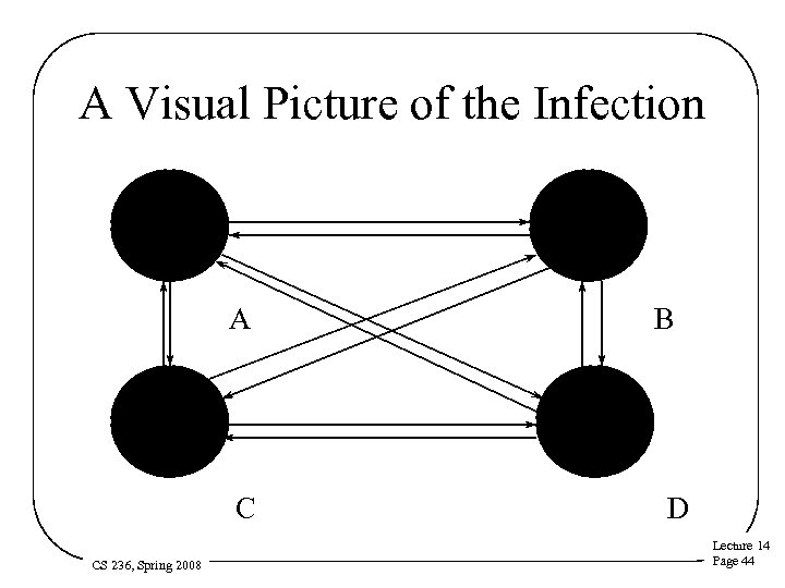 A Visual Picture of the Infection A C CS 236, Spring 2008 B D