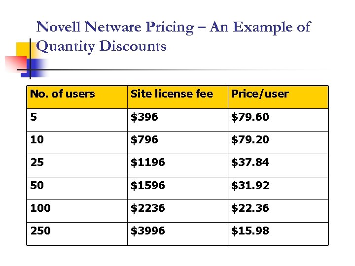 Novell Netware Pricing – An Example of Quantity Discounts No. of users Site license