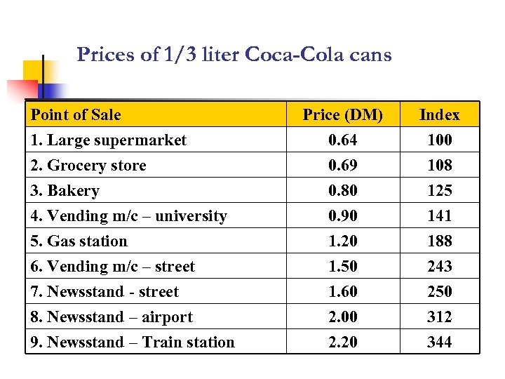 Prices of 1/3 liter Coca-Cola cans Point of Sale 1. Large supermarket 2. Grocery