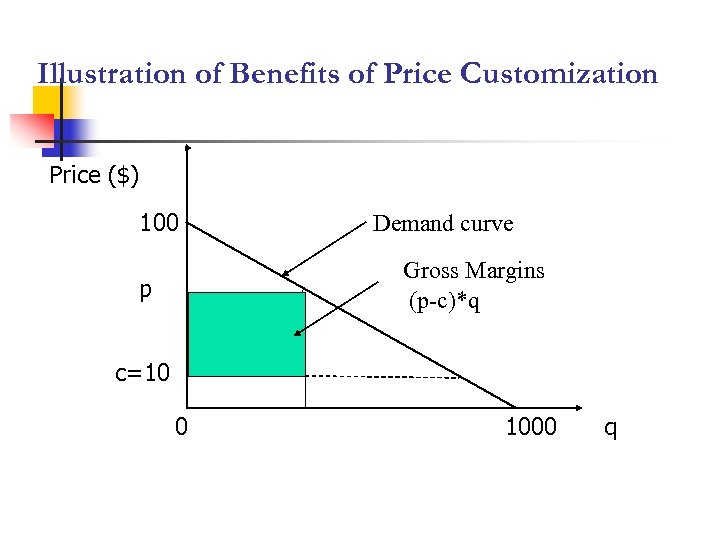 Illustration of Benefits of Price Customization Price ($) 100 Demand curve Gross Margins (p-c)*q