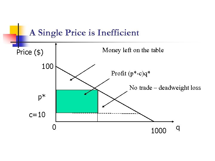 A Single Price is Inefficient Money left on the table Price ($) 100 Profit