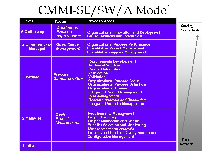 CMMI-SE/SW/A Model Level Focus 5 Optimizing Continuous Process Improvement 4 Quantitatively Managed Quantitative Management