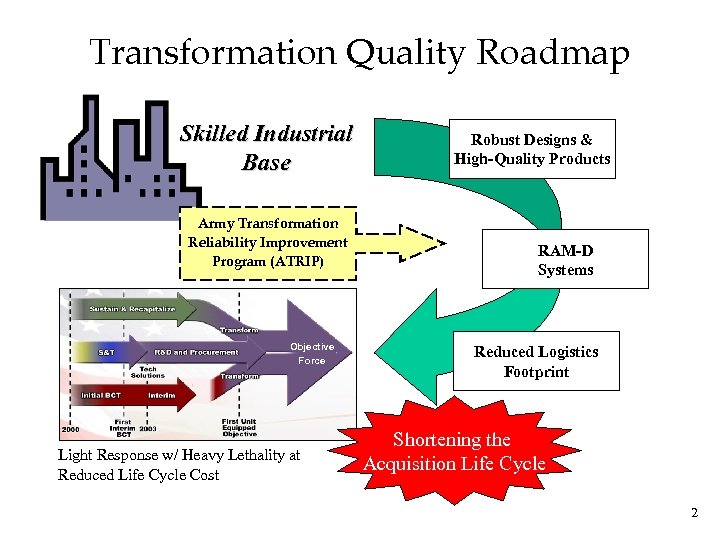 Transformation Quality Roadmap Skilled Industrial Base Army Transformation Reliability Improvement Program (ATRIP) Objective Force