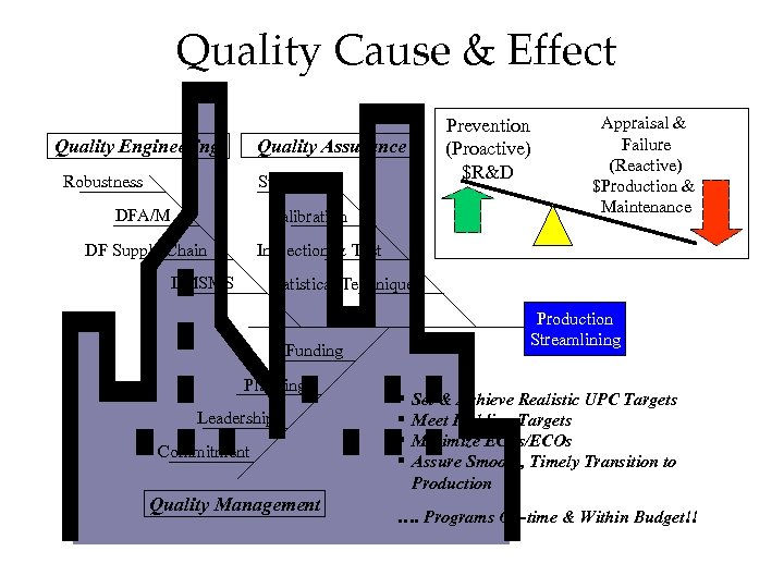 Quality Cause & Effect Quality Engineering Prevention (Proactive) $R&D Quality Assurance Robustness Systems DFA/M