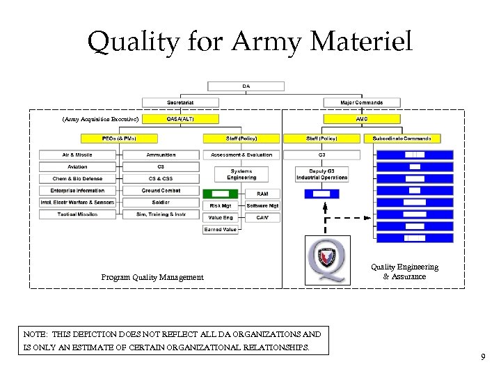 Quality for Army Materiel (Army Acquisition Executive) Program Quality Management Quality Engineering & Assurance