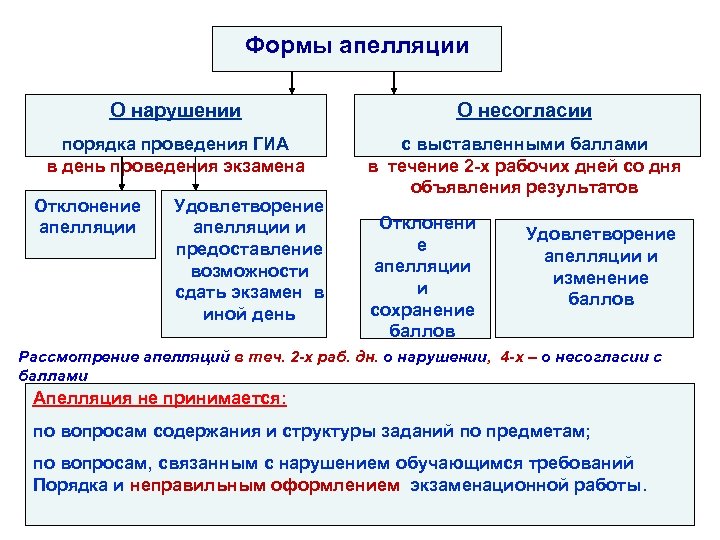 Формы апелляции О нарушении О несогласии порядка проведения ГИА в день проведения экзамена с