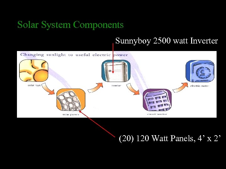 Solar System Components Sunnyboy 2500 watt Inverter (20) 120 Watt Panels, 4’ x 2’