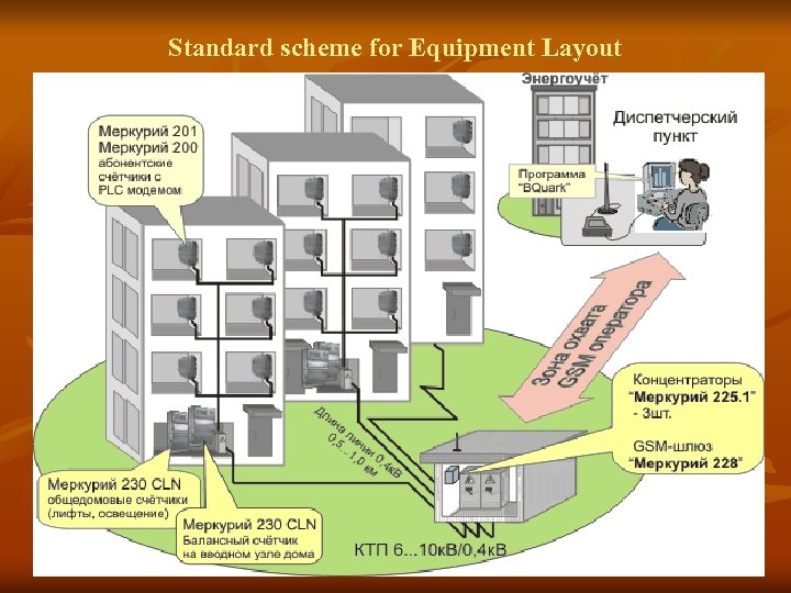  Standard scheme for Equipment Layout 