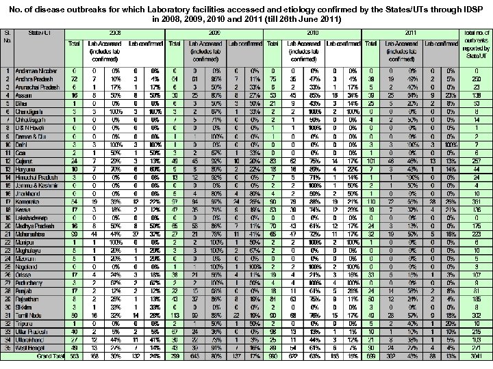 No. of disease outbreaks for which Laboratory facilities accessed and etiology confirmed by the