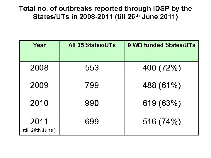 Total no. of outbreaks reported through IDSP by the States/UTs in 2008 -2011 (till