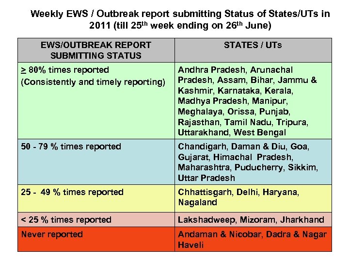 Weekly EWS / Outbreak report submitting Status of States/UTs in 2011 (till 25 th