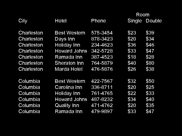 City Hotel Phone Room Single Double Charleston Charleston Best Western Days Inn Holiday Inn