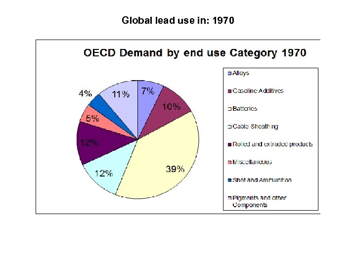 Global lead use in: 1970 