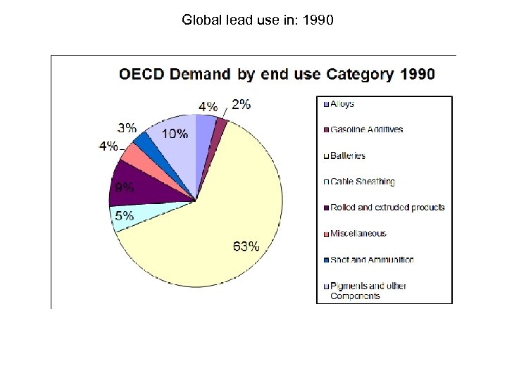 Global lead use in: 1990 