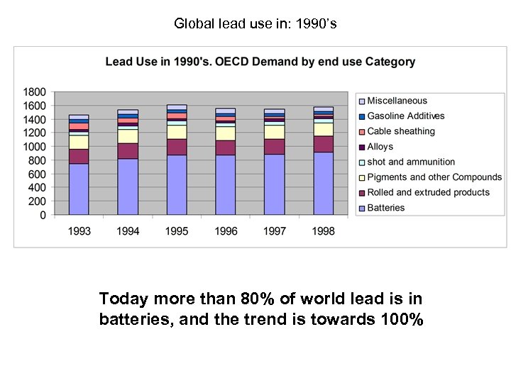 Global lead use in: 1990’s Today more than 80% of world lead is in