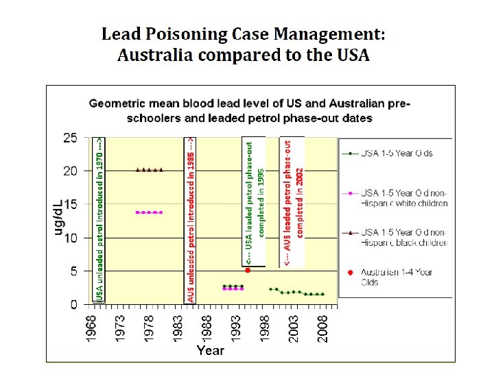 Lead batteries are not the only use of lead in vehicles 