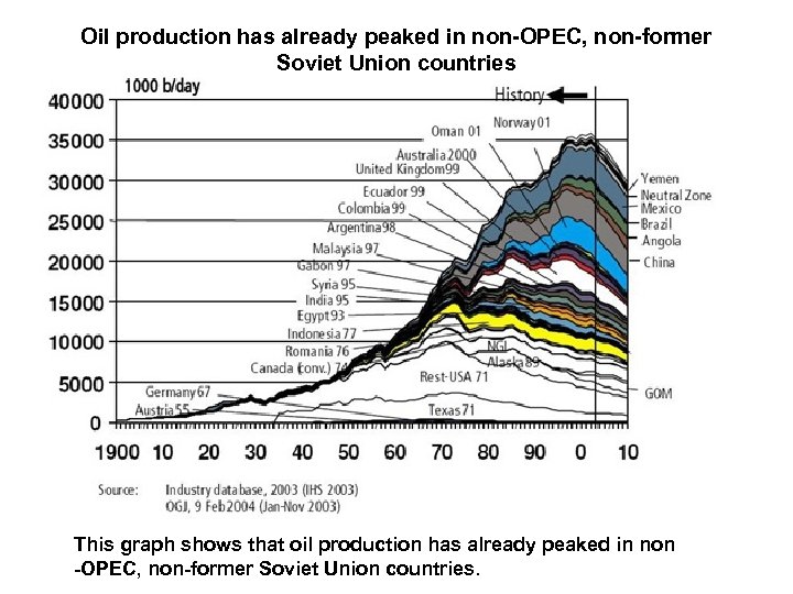 Oil production has already peaked in non-OPEC, non-former Soviet Union countries This graph shows