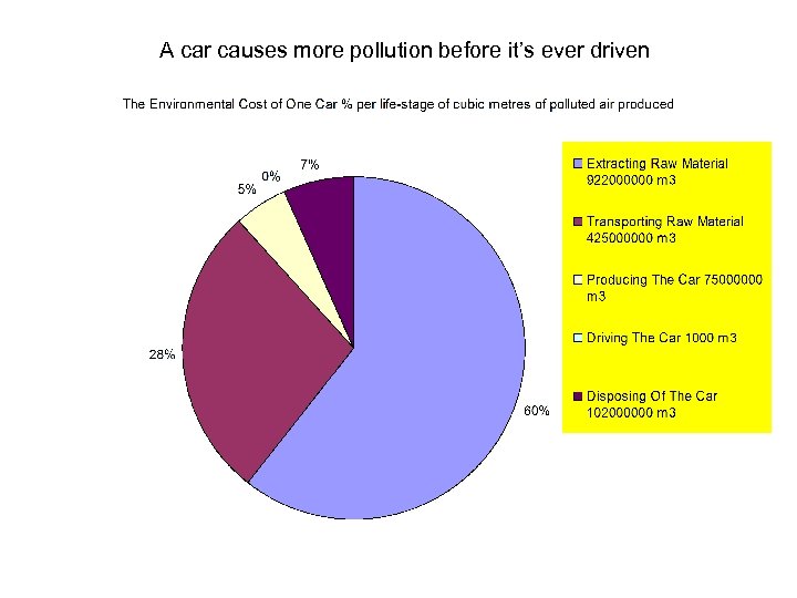 A car causes more pollution before it’s ever driven 