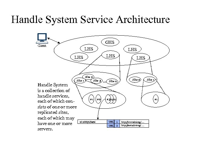 Handle System Service Architecture GHS Client LHS LHS LHS Site 2 Site 1 Handle