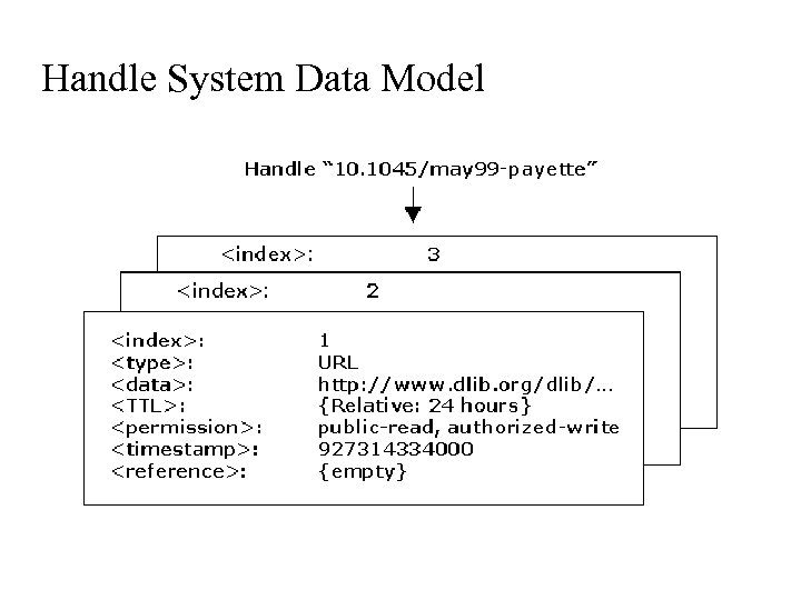 Handle System Data Model 