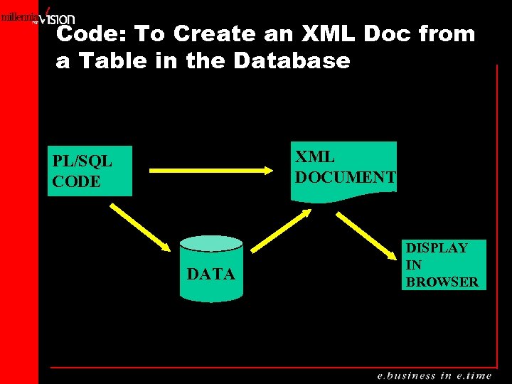 Code: To Create an XML Doc from a Table in the Database XML DOCUMENT
