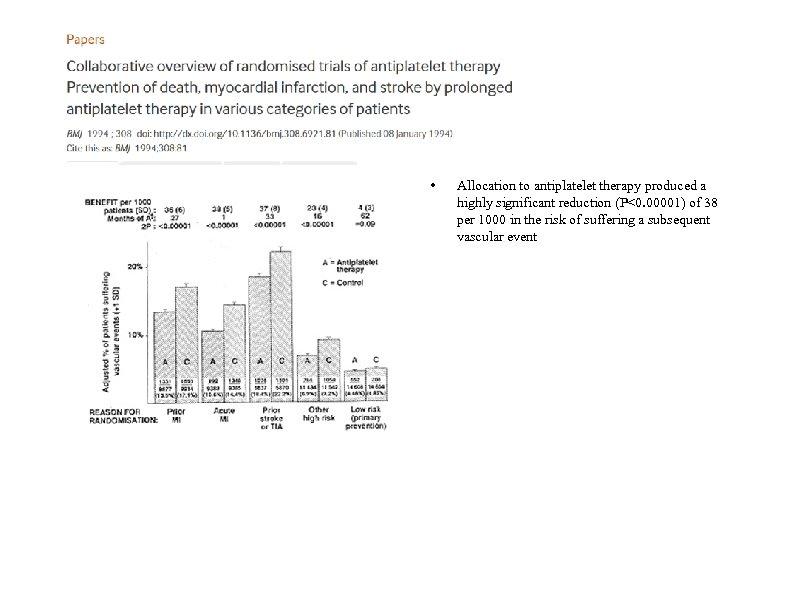  • Allocation to antiplatelet therapy produced a highly significant reduction (P<0. 00001) of