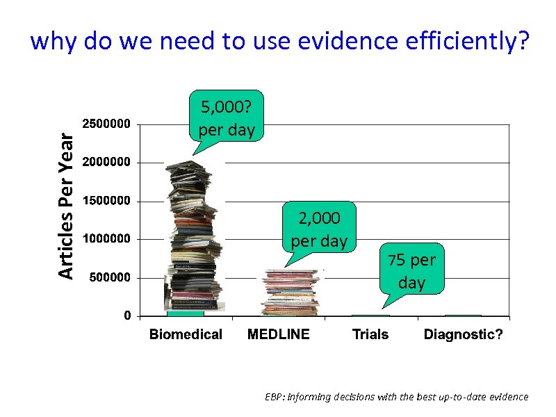 Articles Per Year why do we need to use evidence efficiently? 5, 000? per