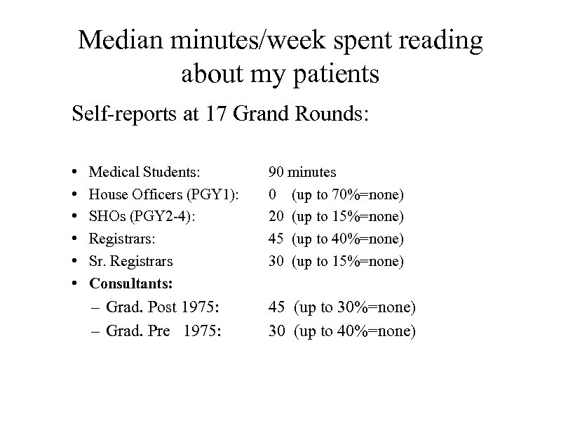 Median minutes/week spent reading about my patients Self-reports at 17 Grand Rounds: • •