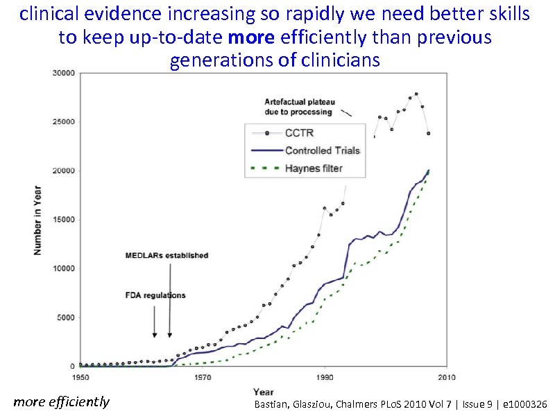 clinical evidence increasing so rapidly we need better skills to keep up-to-date more efficiently