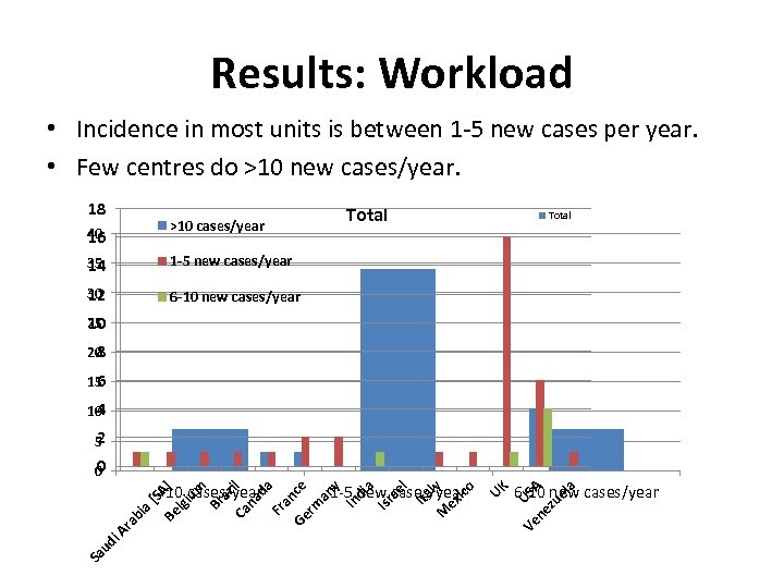 Results: Workload • Incidence in most units is between 1 -5 new cases per