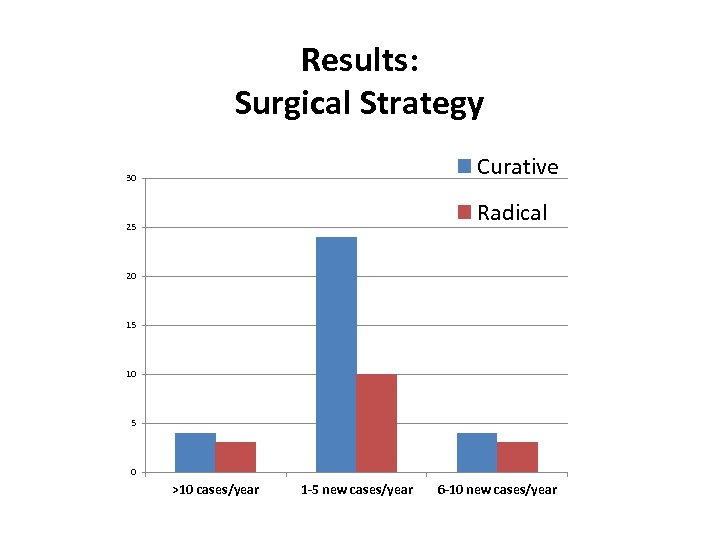 Results: Surgical Strategy Curative 30 Radical 25 20 15 10 5 0 >10 cases/year