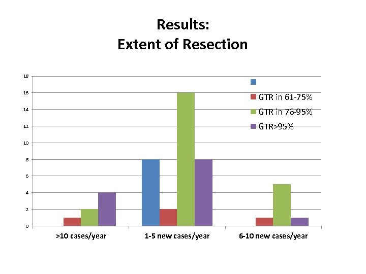 Results: Extent of Resection 18 16 GTR in 61 -75% 14 GTR in 76