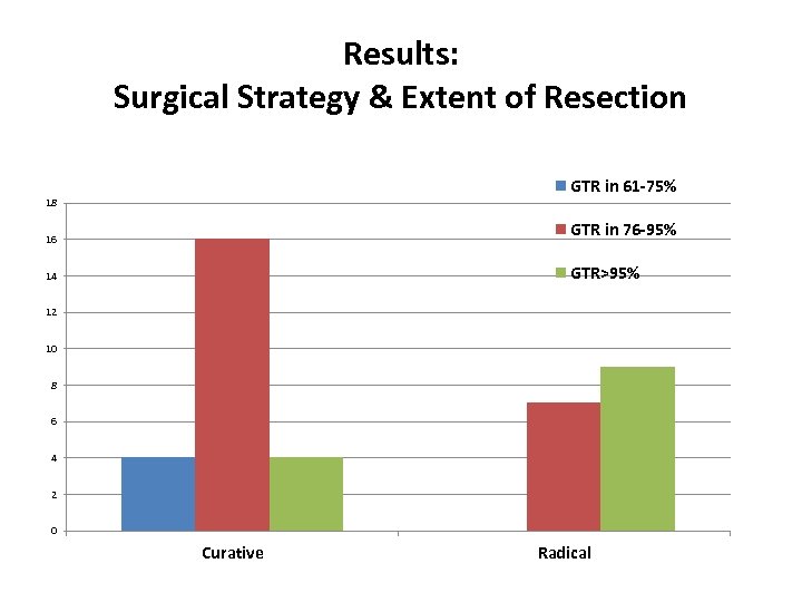 Results: Surgical Strategy & Extent of Resection GTR in 61 -75% 18 GTR in