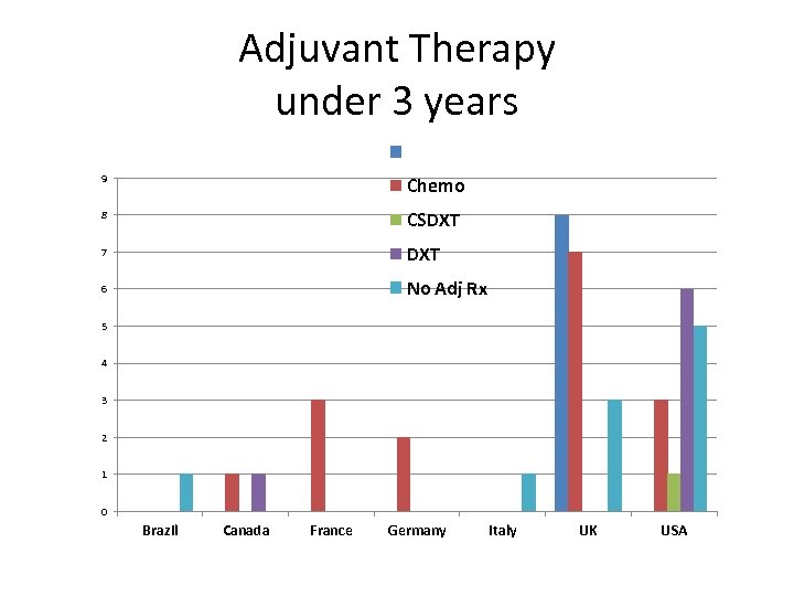 Adjuvant Therapy under 3 years 9 Chemo 8 CSDXT 7 DXT 6 No Adj