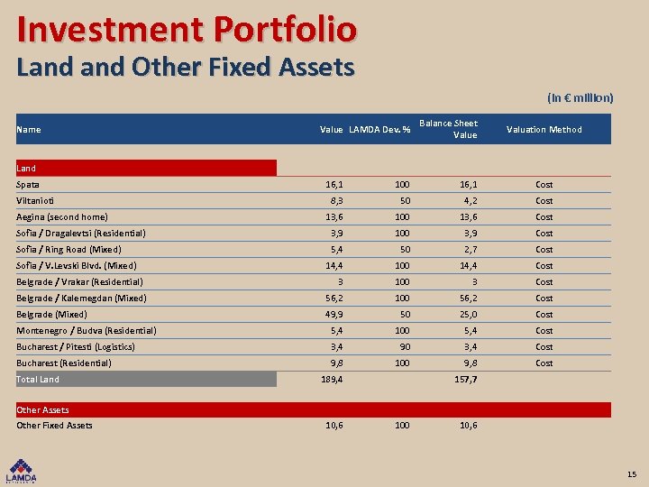 Investment Portfolio Land Other Fixed Assets (In € million) Name Land Value LAMDA Dev.