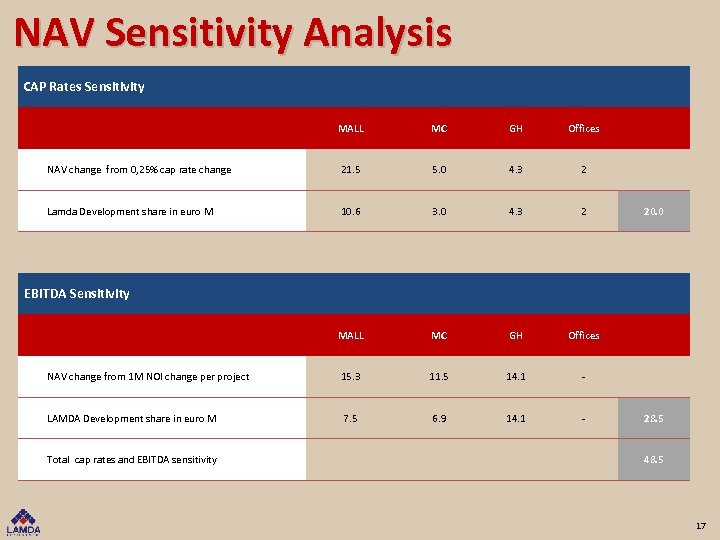 NAV Sensitivity Analysis CAP Rates Sensitivity MALL MC GH Offices NAV change from 0,