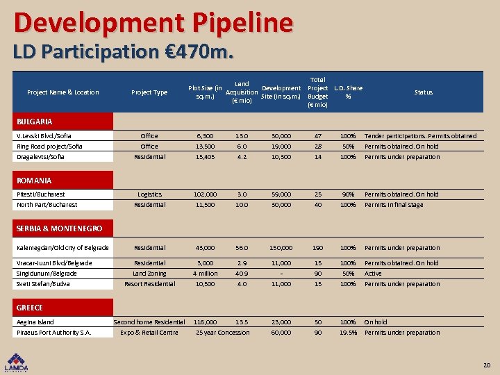 Development Pipeline LD Participation € 470 m. Project Name & Location Project Type Total
