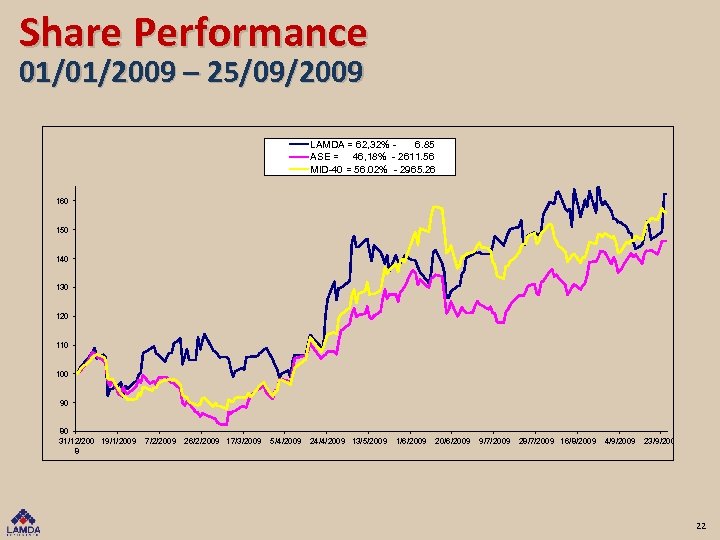 Share Performance 01/01/2009 – 25/09/2009 LAMDA = 62, 32% 6. 85 ASE = 46,